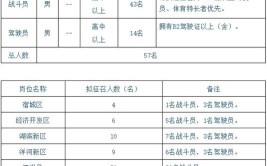 宿迁消防支队征招专职消防员编外简章