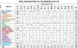 赤峰职业技术学院招生专业及最好的专业有哪些