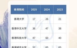 2024QS香港建筑学专业排名盘点