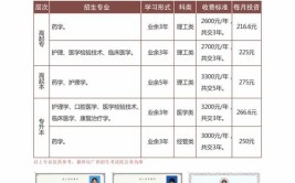 广西成人高考报考医学专业有什么规定？