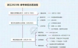 浙江单考单招报考条件及考试内容政策详解钉考单招