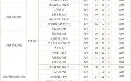 福建考生多少分能上常州信息职业技术学院