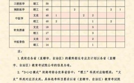 2024四川中医药高等专科学校高职单招专业及计划