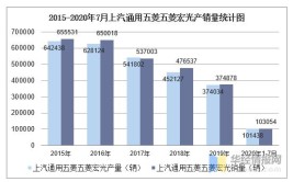 五菱售后配件超市开业(上汽销量连续十六年五菱)