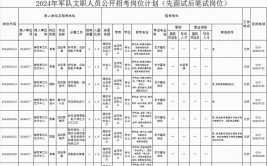 正式编制军队文职公招最新岗位来了