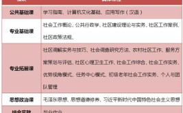 社区管理与服务专业怎么样_就业方向_主要学什么