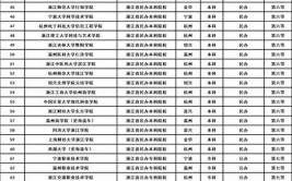 2024浙江高考650分能上什么大学？