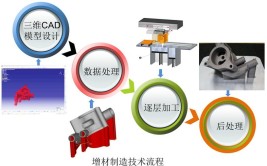 增材制造技术学什么