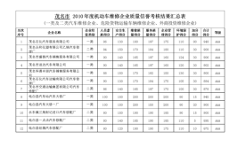 哪家信用好？考核结果公布！(用好哪家汽车维修考核企业)