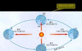 地球公转一圈大概是多长时间