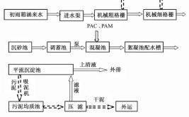 城市雨水收集的处理措施和工艺