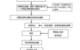 预录取的流程是什么?