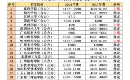 广东学历提升大专一般多少钱？