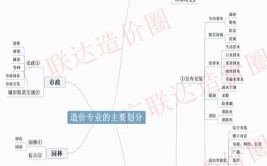 工资2万起做造价选土建还是选安装