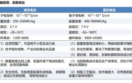 任何制造产品都会有缺陷，要从理论上控制和解决【附固态电池技术竞争趋势】(固态电池自燃行业技术)