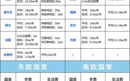 哪个国家留学费用最低