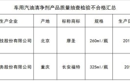 42批次车用汽油清净剂不合格！涉及这些知名品牌(不合格标称汽油车用项目)