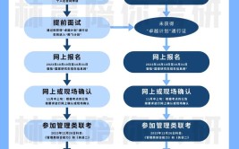 EMBA报考流程是什么