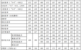 多少分能被天津医学高等专科学校录取