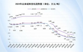 多晶硅价格涨了又涨 超3000亿资本扩产忙(多晶硅万吨价格硅片亿元)