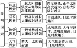 纬度高太阳辐射是越强还是越弱