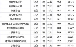 贵州最好5个二本大学