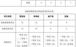 大学奖学金评定标准是什么?