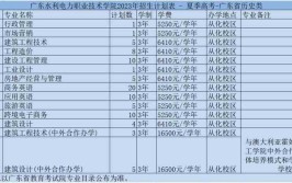 广东水利电力职业技术学院2023年在湖南各专业招生人数