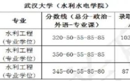 武汉大学水利水电工程21考研情况分析参考书及备考经验分享