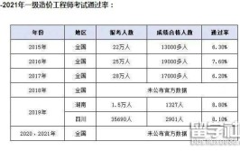 造价工程师薪资待遇怎么样