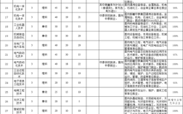 乌鲁木齐市轻工职业技术学院有哪些专业