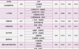 深圳大学2024年门槛分588分省排3万10个专业组门槛分超600分