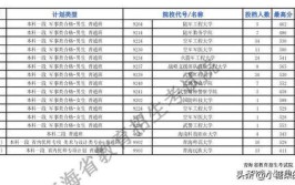 2024吉林考生多少分能上军校