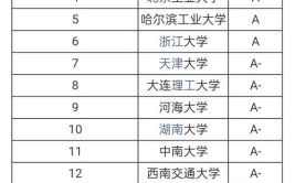 土木类考研院校推荐建筑老八校考上任意一所不愁就业