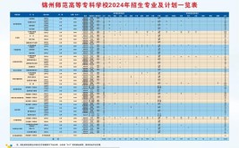 2024锦州师范高等专科学校选科要求对照表