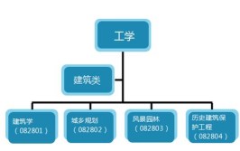 工学建筑类7个专业形势介绍