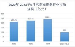 汽车行业橡胶减震件供应商汇总及配套产业解析(橡胶减震汽车主营产品配套)