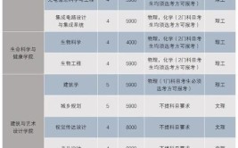 湖南科技大学2023年在上海各专业招生人数