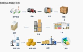 现代物流管理是干什么的