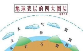 地球四大圈层中生物圈的范围包括什么