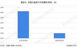 2022年我国儿童青少年近视率为519专家重视从出生到青春期的远视储备