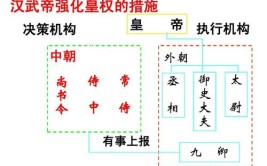 中外朝制度是什么朝代