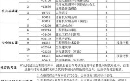 工程造价工程造价专业统考科目及校考科目介绍