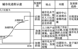 城市化进程的三个阶段分别是什么