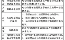 曝光！东莞这35家单位存在火灾隐患→(火灾隐患责令限期整改)