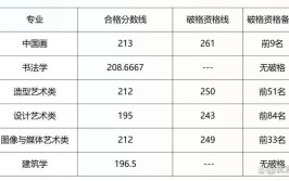 国美公布艺术类校考专业位次线造型艺术类跌破史上最低位次