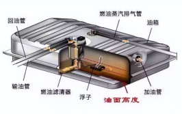 汽修(油箱就会蒸汽邮箱压力)