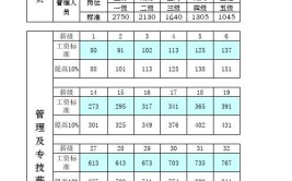 管理科学专业工资一般是多少