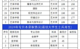 2024年青岛都有哪些大学可以专升本