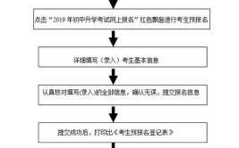 初中毕业自己参加高考怎么报名